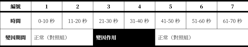 表2. 測量心跳率時，所探討之變因的作用時間。