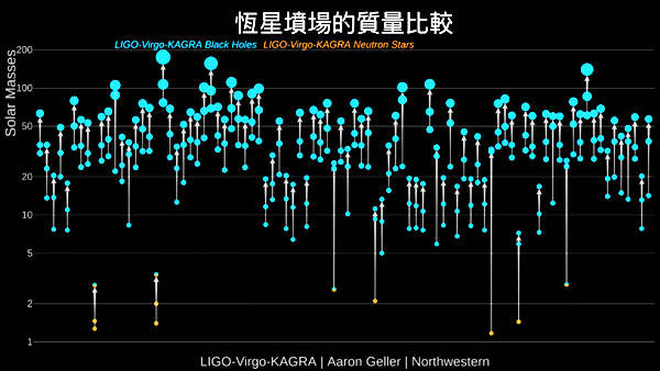 圖3. LVK （LIGO-Virgo-KAGRA） 重力波聯合觀測到第三期 （O3）為止所測到的重力波源雙星及其合併後的質量，由左至右根據觀測到的時間先後順序排列。