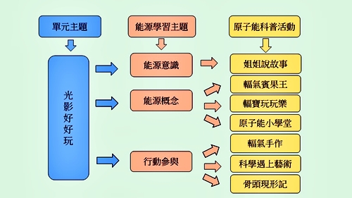 圖2. 活動架構圖