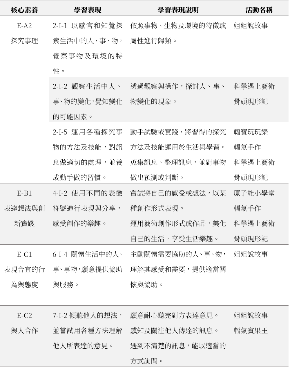 表1. 教學活動融入十二年國教生活領域學習重點