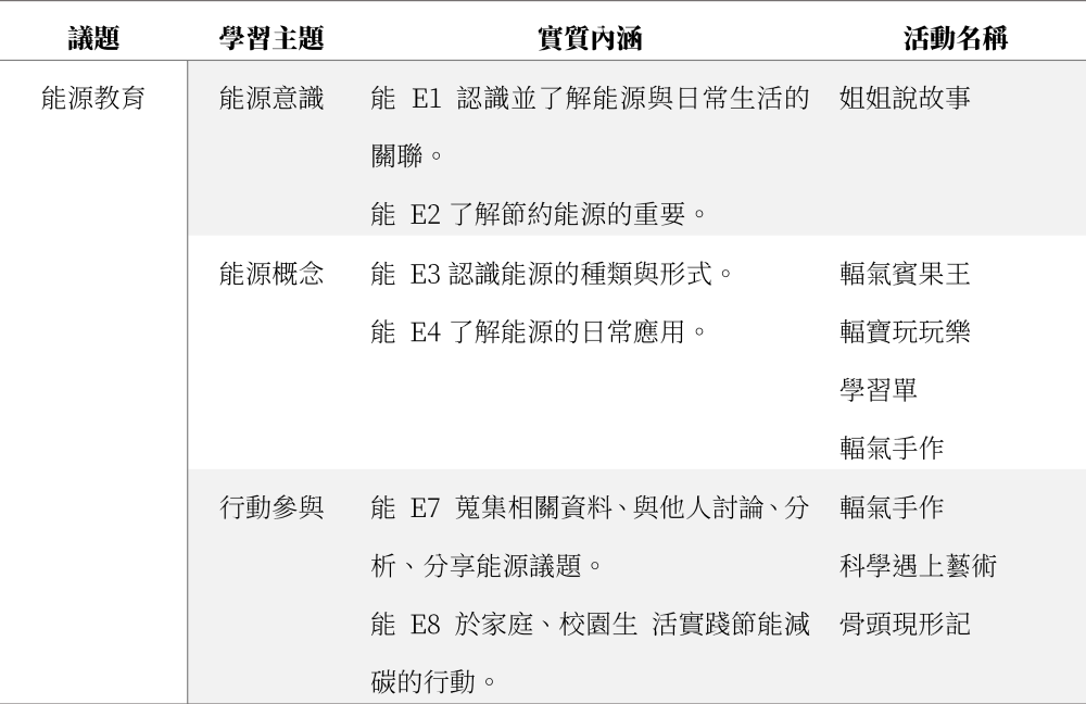 表2. 原子能科普活動融入十二年國教議題