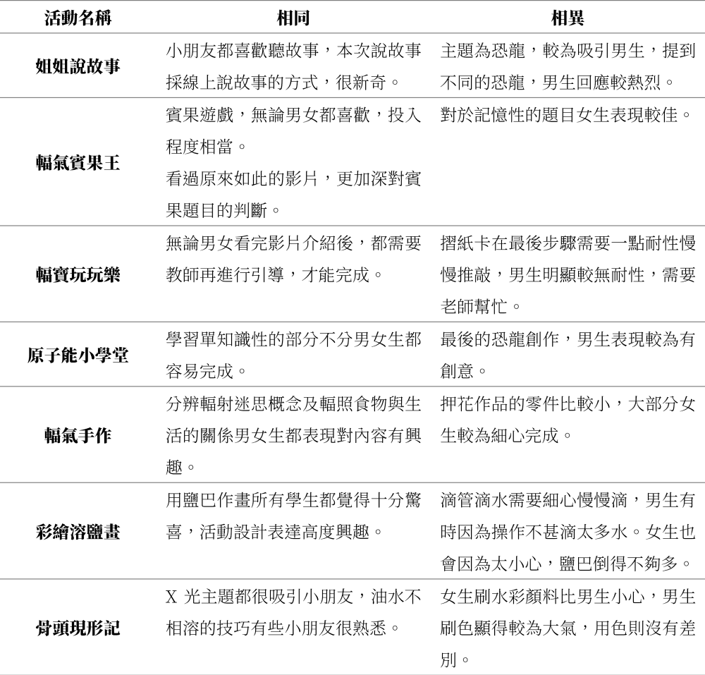 表3. 男女生表現異同分析表