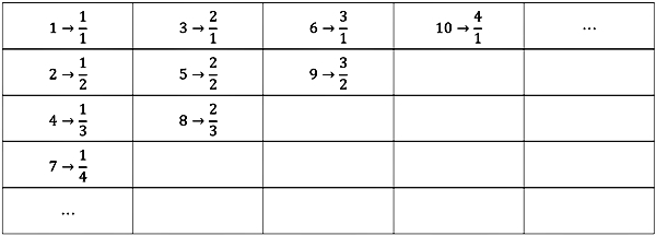 表1. 正整數和正有理數的多對一方式