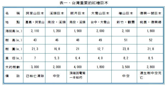 表一、台灣重要的紅檜巨木