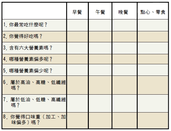 今天 我們先從飲食方面檢視起