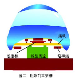 圖二 磁浮列車架構