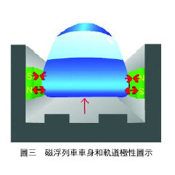 圖三 磁浮列車車身和軌道極性圖示