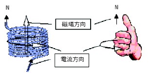 圖九 安培右手定理－電流影響磁場