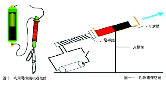 圖十、十一 利用電磁鐵吸迴紋針 磁浮砲彈簡圖