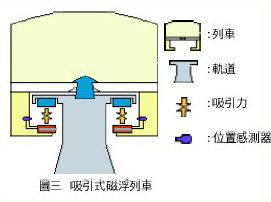 圖三 吸引式磁浮列車