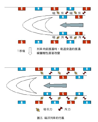 圖五 磁浮列車的行進