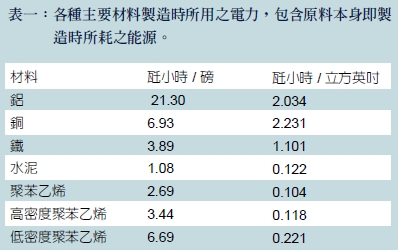 表一：各種主要材料製造時所用之電力，包含原料本身既製造時所耗之能源