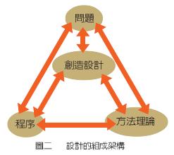  設計的組成架構