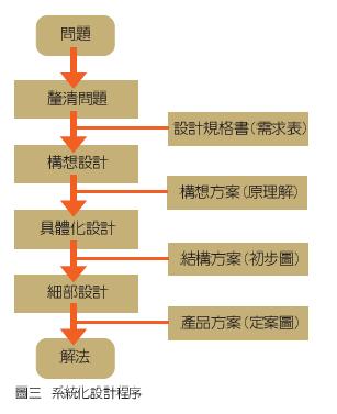 系統化設計程序