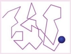 圖一 布朗運動的粒子受小分子撞擊後的運動軌跡。