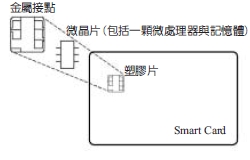 圖四 「接觸式」智慧卡的構造(在金屬接點的下方，