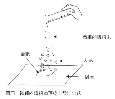 圖四 微細的鐵粉掉落途中發出火花