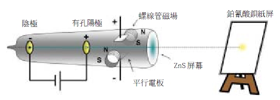 圖一 陰極射線管示意圖。陰極射線管為一支抽到幾乎真空的玻璃管。管中最左方的電極施加高負