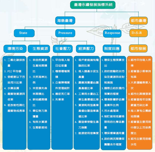 台灣永續發展指標系統