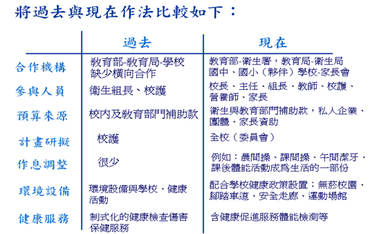 將過去與現在作法表現如下