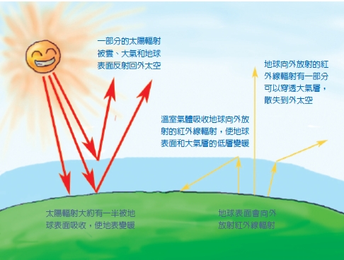 圖二 地球的大氣層中所含有的溫室氣體幾乎不吸收太陽輻射，所以太陽輻射可以穿透大氣層而加