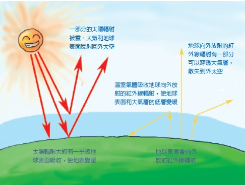 圖二 地球的大氣層中所含有的溫室氣體幾乎不吸收太陽輻射,所以太陽輻射可以穿透大氣層而加