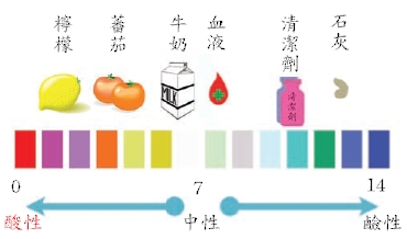 酸鹼度