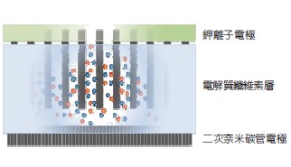 圖三:可重複充電式奈米碳管技術紙電池的基本結構。