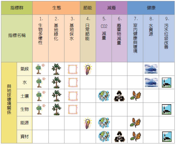 綠建築的九項評估指標
