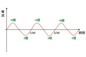 圖二 一般交流電(市電)的頻率為60Hz,也就是說磁鐵(N、S極)每1/120秒交換一次
