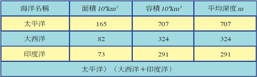 太平洋〉（大西洋＋印度洋）