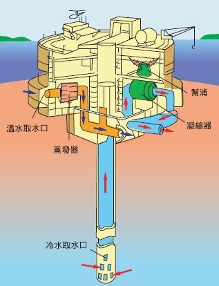 溫度差發電廠的構造（陳玉嵐繪）。