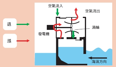 波浪發電（海上型）（參考經濟部能源會 陳玉嵐繪）