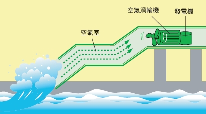 波浪發電（陸上型）（參考經濟部能源會 陳玉嵐繪）。