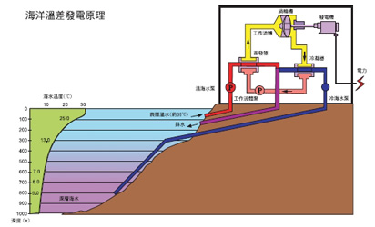 海洋溫差發電（參考經濟部能源會 陳玉嵐繪）。