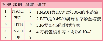 表1、各杯溶液的配備