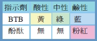 表2、指示劑的顯色