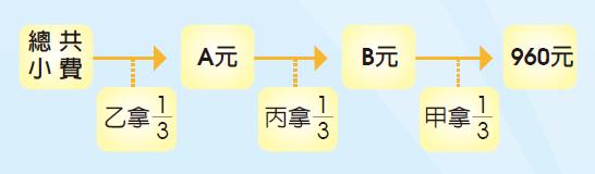總共小費　乙拿1/3  A元  丙拿1/3  B元  甲拿1/3  960元