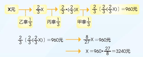 X元  乙拿1/3  2/3X  丙拿1/3  2/3˙(2/3)X  甲拿1/3  2/3[2/3(2/3X)]=960元