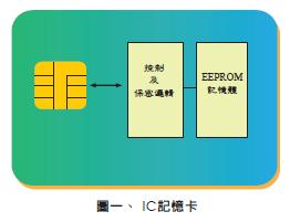 圖一 IC記憶卡