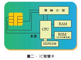 圖二 IC智慧卡
