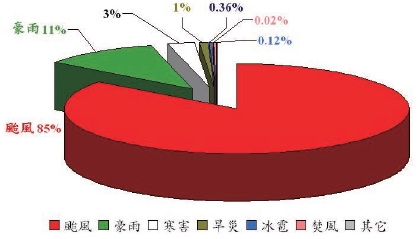 圖一 1985年至2008年氣象災害分類統計表