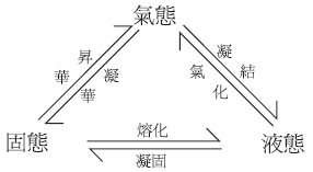 圖一 物質的三態關係圖