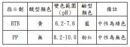 表一 指示劑的顯色