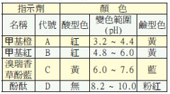 表一　 酸鹼指示劑的呈色