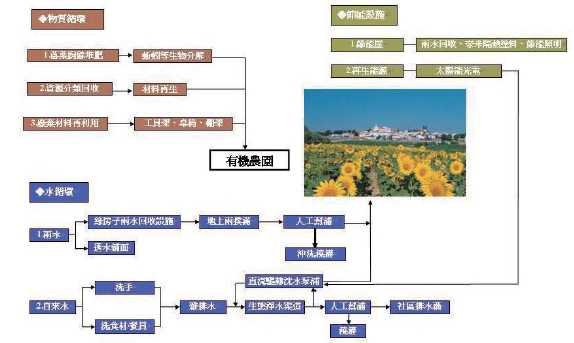 圖三 田子國小永續循環校園系統