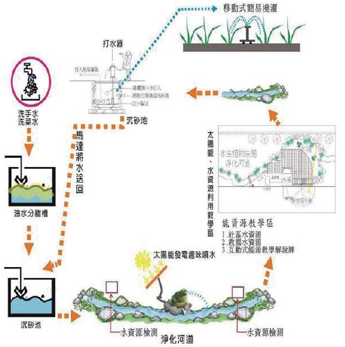 圖四 田子國小能源再生利用說明圖