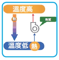 圖4　熱泵示意圖