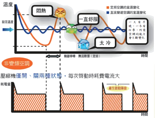 圖5 變頻技術之優勢
