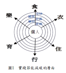 圖1　實踐節能減碳的層面